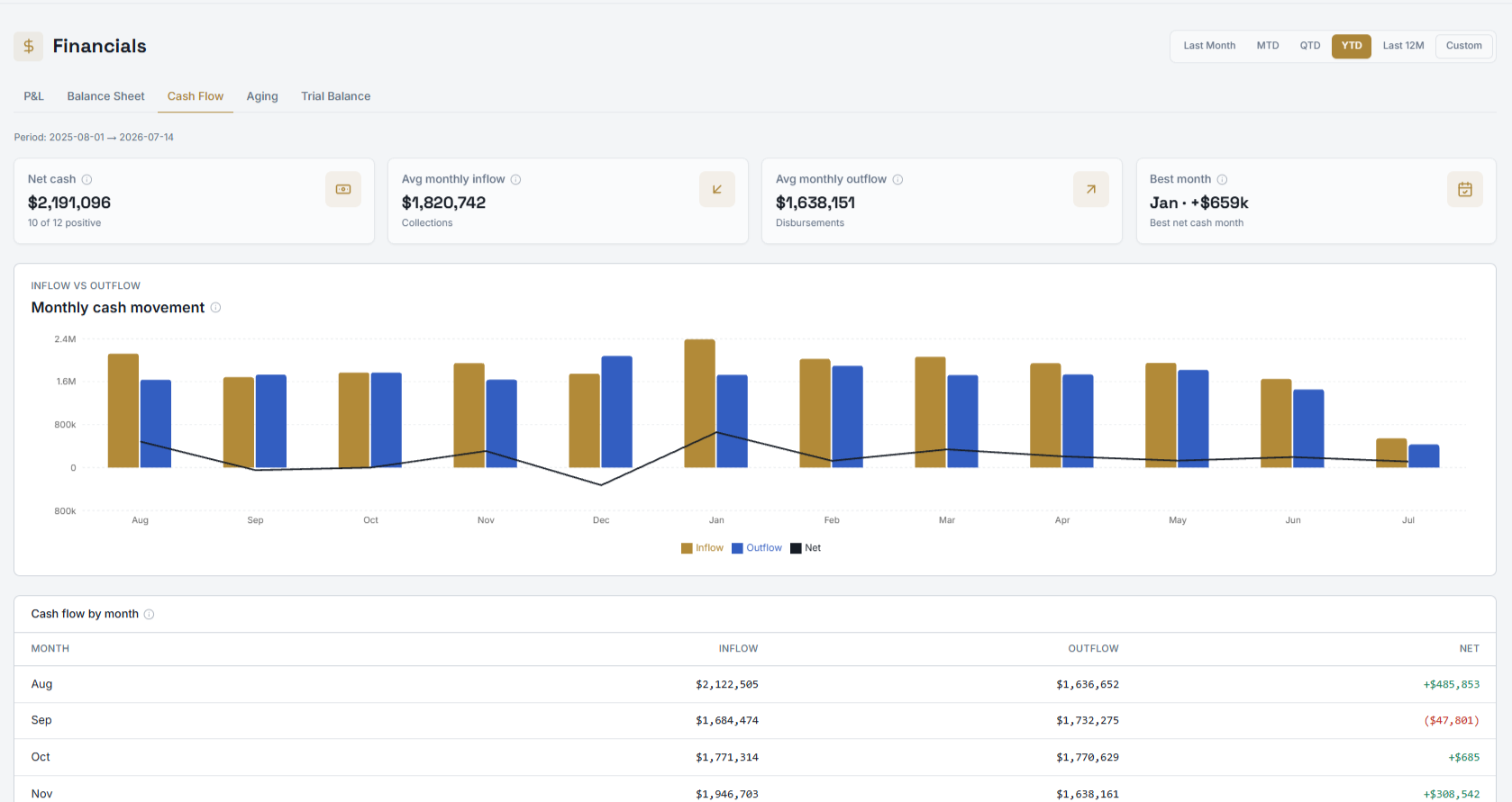DataiQ 360 Financials cash flow analytics screen