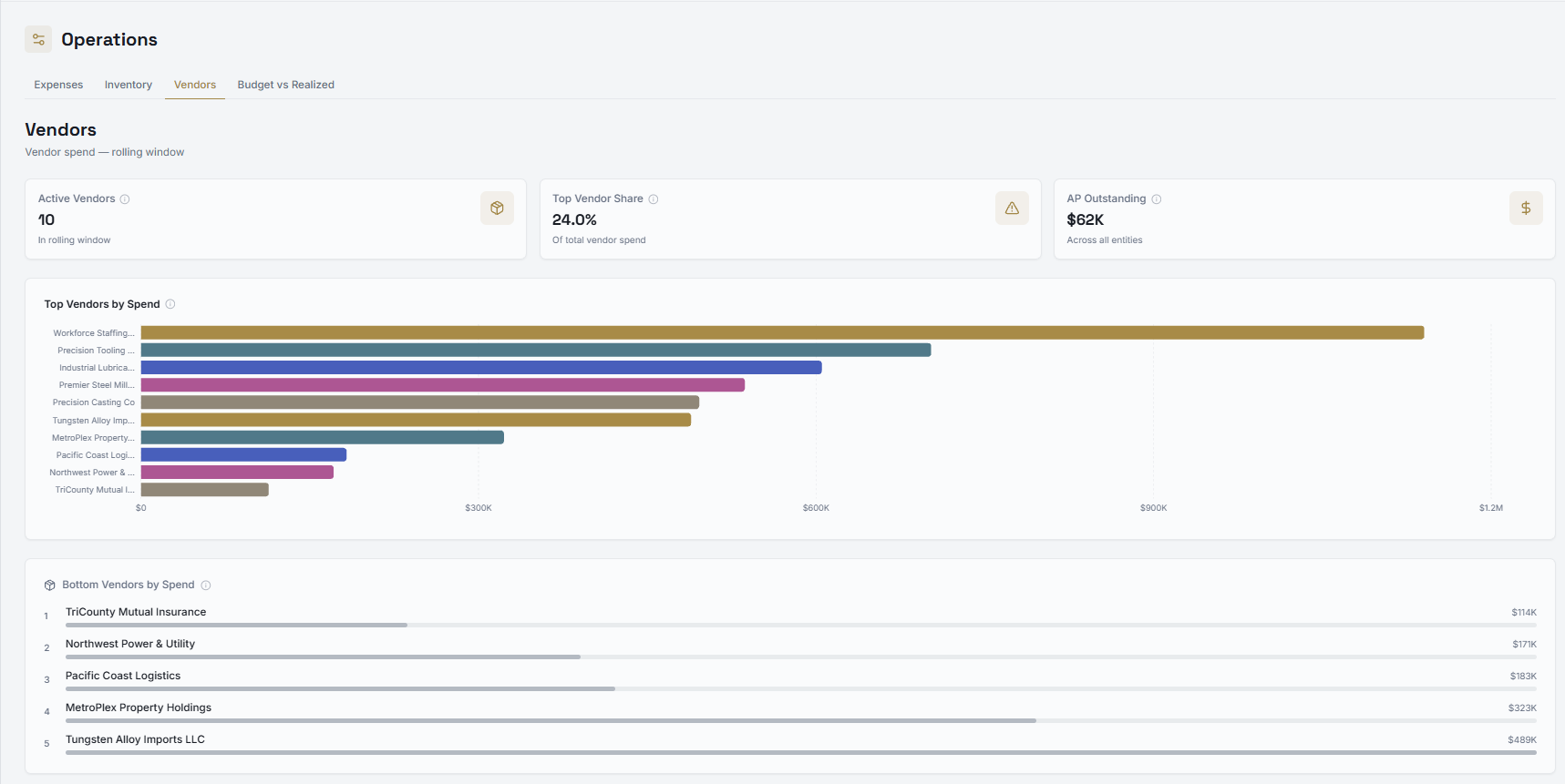 DataiQ 360 Operations vendor analytics screen