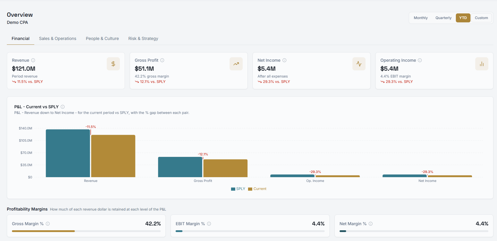 DataiQ 360 Overview analytics screen