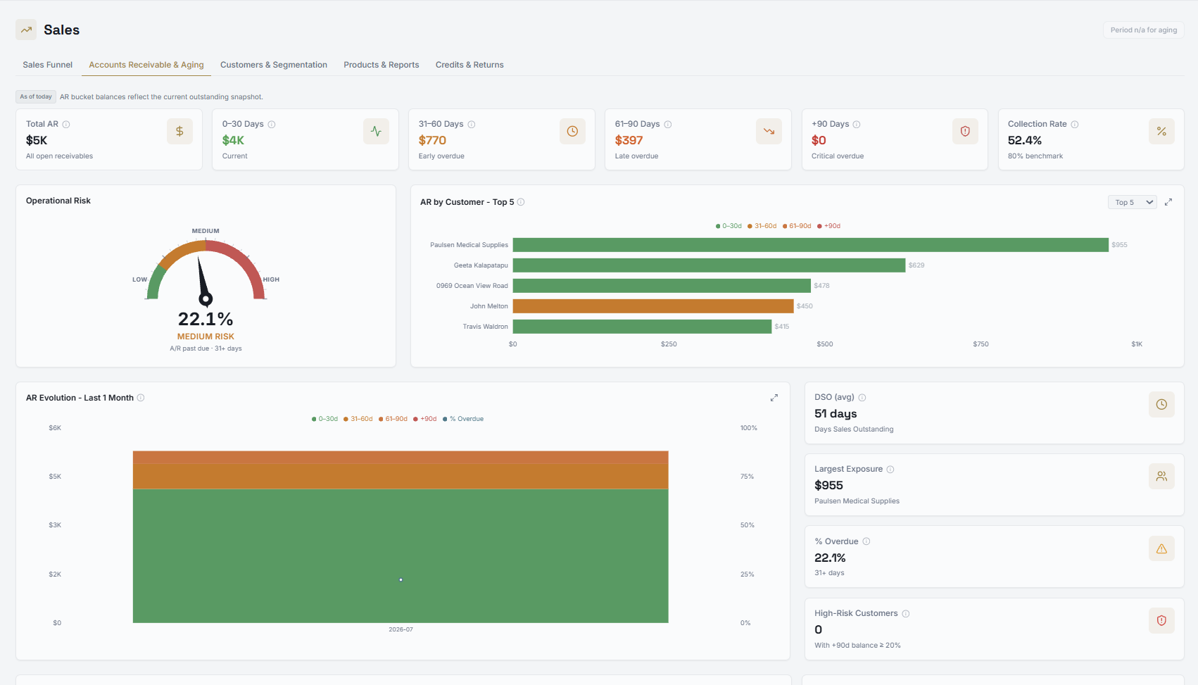DataiQ 360 Sales accounts receivable analytics screen